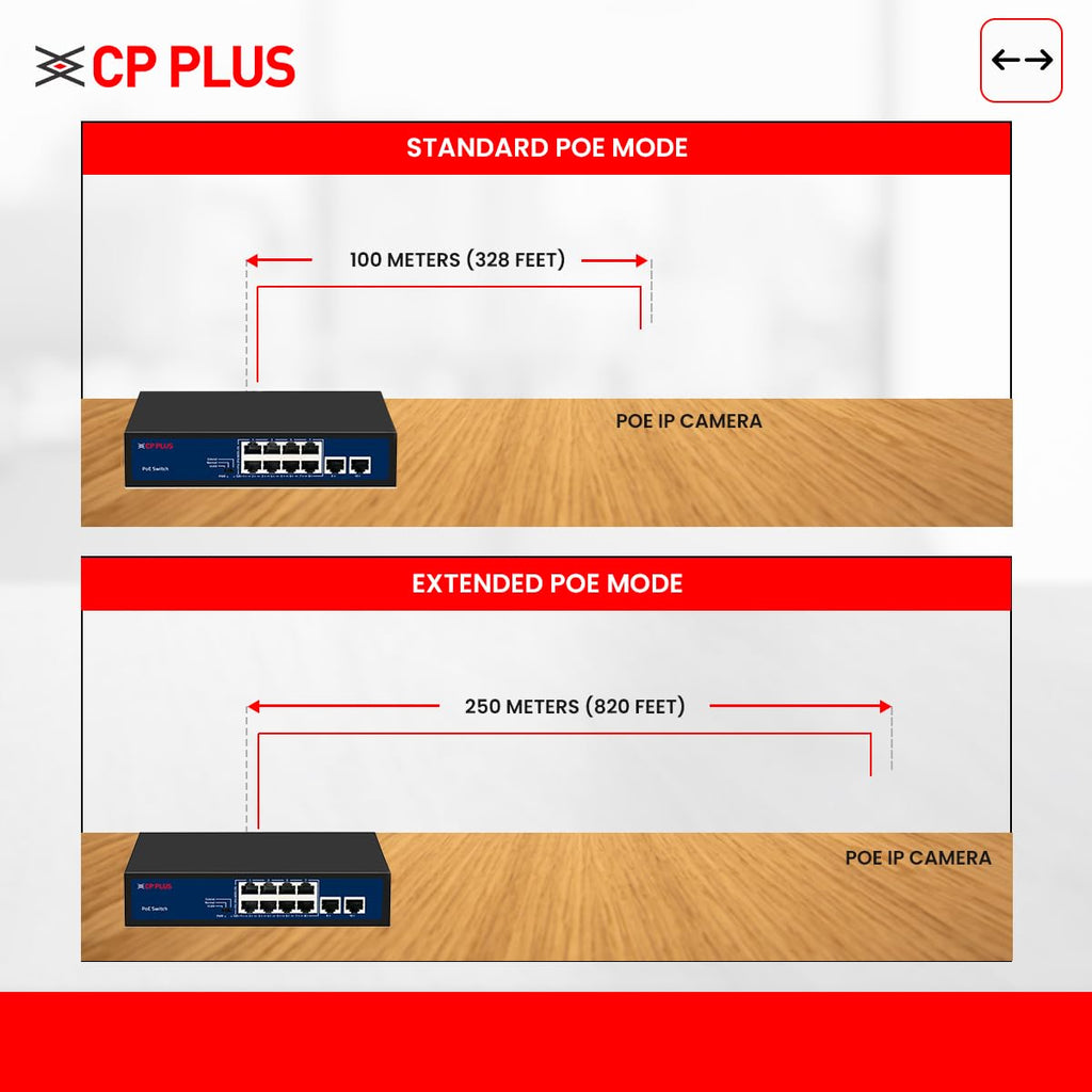 CP Plus 10 Ports Fast Ethernet with 8 PoE Ports (10/100 Mbps) & 2 Uplink Ports (100 Mbps) POE Switch | Max. 30W Output of Single PoE Port | LED Light Indicators | Plug & Play - CP-DNW-HPU8H2-96-V2