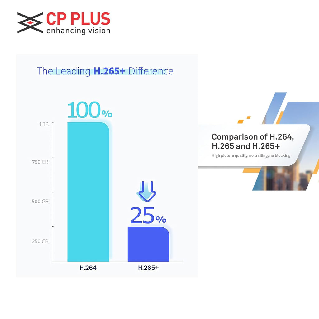 Graph comparing H.264 and H.265+ video compression formats with CP Plus logo.

