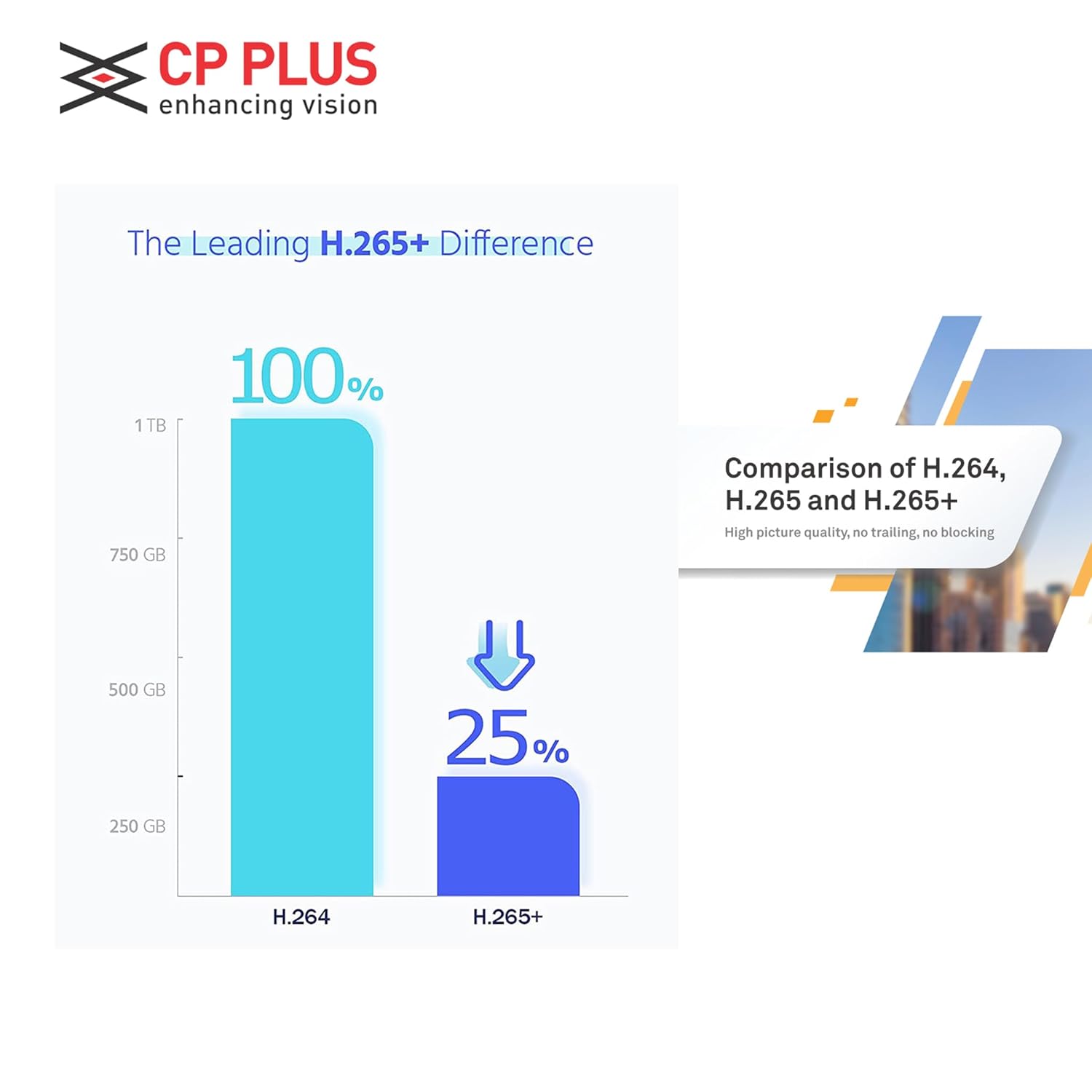 Graph comparing H.264 and H.265+ video compression formats with CP Plus logo.

